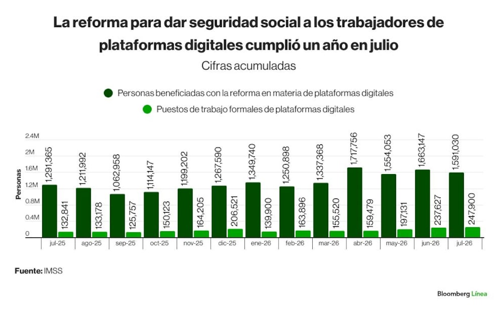 Empleo plataformas julio Empleo plataformas julio