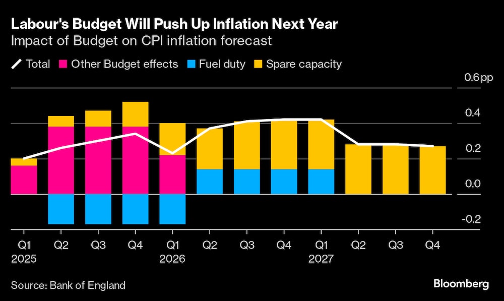 El presupuesto laborista disparará la inflación el año que viene El presupuesto laborista disparará la inflación el año que viene