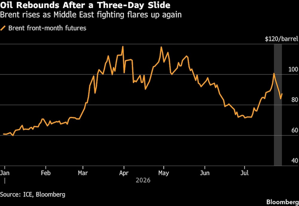 Oil Rebounds After a Three-Day Slide | Brent rises as Middle East fighting flares up again Oil Rebounds After a Three-Day Slide | Brent rises as Middle East fighting flares up again