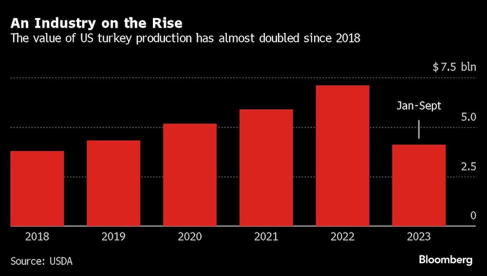 El valor de la producción de pavo en EEUU casi se ha duplicado desde 2018 El valor de la producción de pavo en EEUU casi se ha duplicado desde 2018