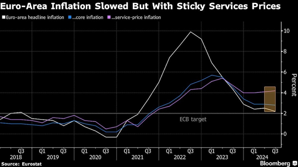 Euro-Area Inflation Slowed But With Sticky Services Prices Euro-Area Inflation Slowed But With Sticky Services Prices