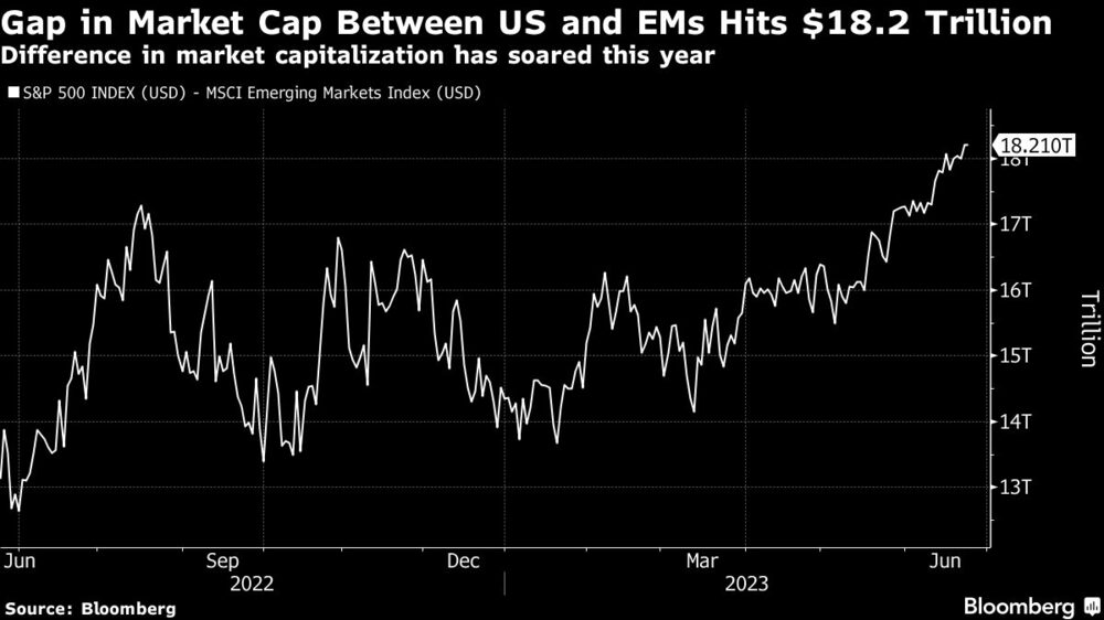 Gap in Market Cap Between US and EMs Hits $18.2 Trillion | Difference in market capitalization has soared this year Gap in Market Cap Between US and EMs Hits $18.2 Trillion | Difference in market capitalization has soared this year
