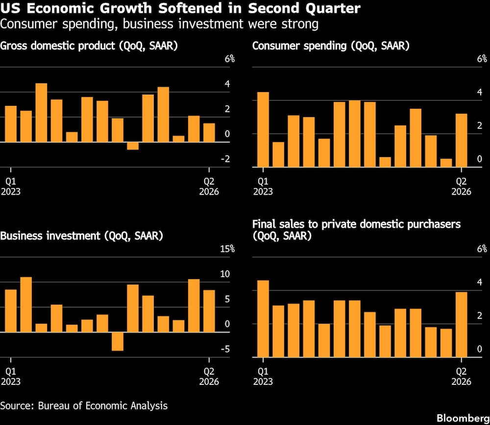 US Economic Growth Softened in Second Quarter | Consumer spending, business investment were strong US Economic Growth Softened in Second Quarter | Consumer spending, business investment were strong