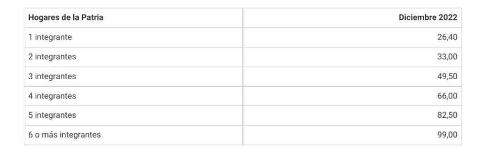 La actualización de los bonos sociales en Venezuela para diciembre La actualización de los bonos sociales en Venezuela para diciembre
