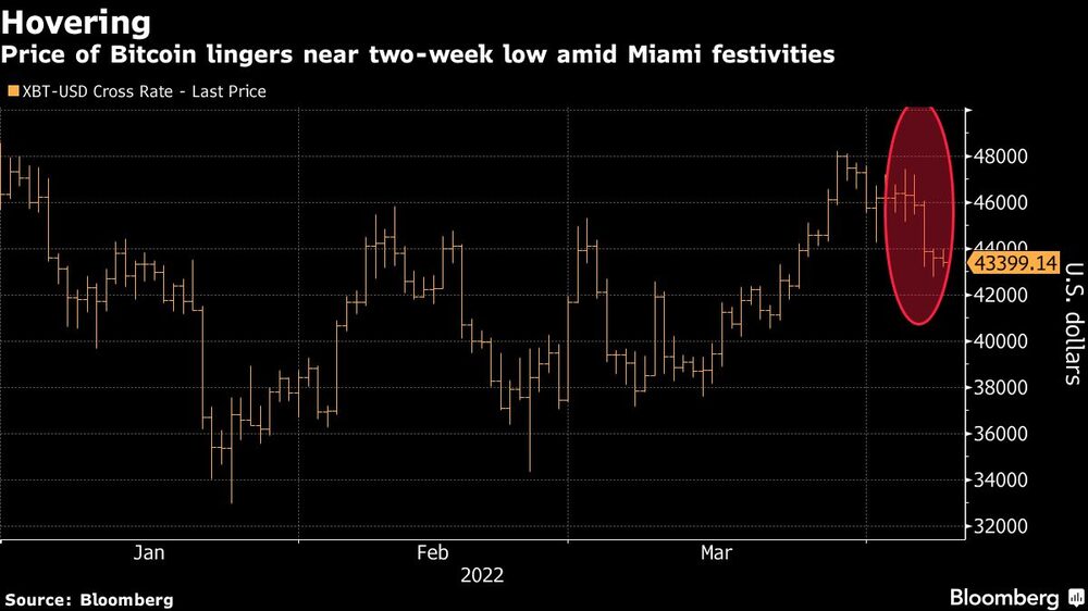El precio del bitcoin oscila cerca de su mínimo de dos semanas El precio del bitcoin oscila cerca de su mínimo de dos semanas