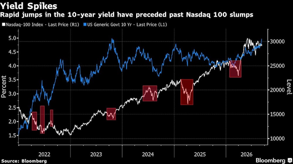 Yield Spikes | Rapid jumps in the 10-year yield have preceded past Nasdaq 100 slumps Yield Spikes | Rapid jumps in the 10-year yield have preceded past Nasdaq 100 slumps
