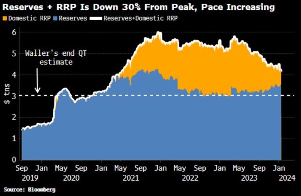 Gráfico de reservas + RRP Gráfico de reservas + RRP