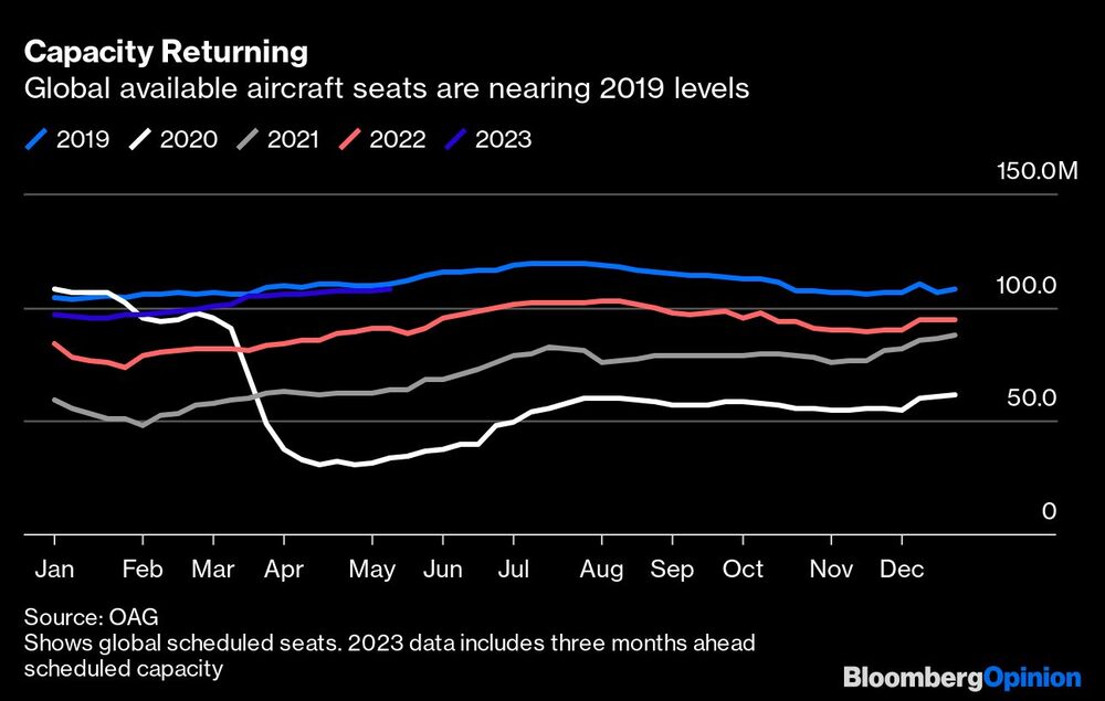 La cantidad de aviones disponibles están volviendo a los niveles de 2019 La cantidad de aviones disponibles están volviendo a los niveles de 2019