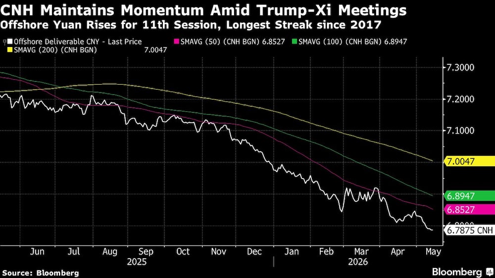 CNH Maintains Momentum Amid Trump-Xi Meetings | Offshore Yuan Rises for 11th Session, Longest Streak since 2017 CNH Maintains Momentum Amid Trump-Xi Meetings | Offshore Yuan Rises for 11th Session, Longest Streak since 2017