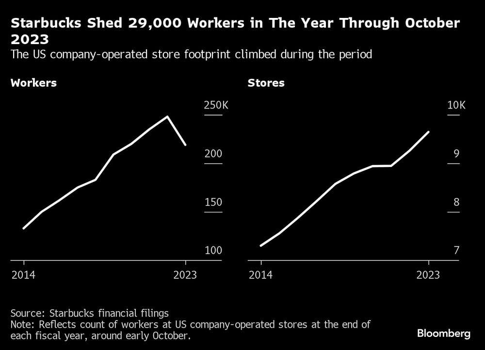 Mais lojas, menos baristas: a equação da mão-de-obra da Starbucks nos últimos anos nos Estados Unidos Mais lojas, menos baristas: a equação da mão-de-obra da Starbucks nos últimos anos nos Estados Unidos
