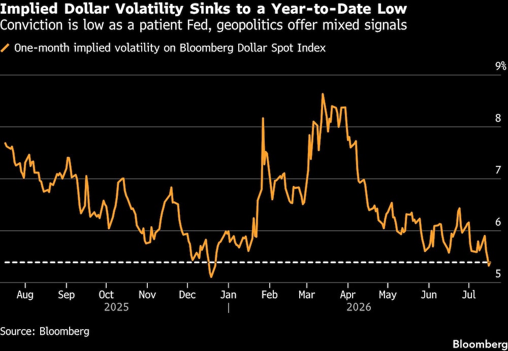 Implied Dollar Volatility Sinks to a Year-to-Date Low | Conviction is low as a patient Fed, geopolitics offer mixed signals Implied Dollar Volatility Sinks to a Year-to-Date Low | Conviction is low as a patient Fed, geopolitics offer mixed signals