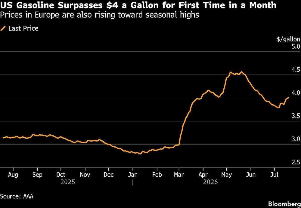 US Gasoline Surpasses $4 a Gallon for First Time in a Month | Prices in Europe are also rising toward seasonal highs US Gasoline Surpasses $4 a Gallon for First Time in a Month | Prices in Europe are also rising toward seasonal highs