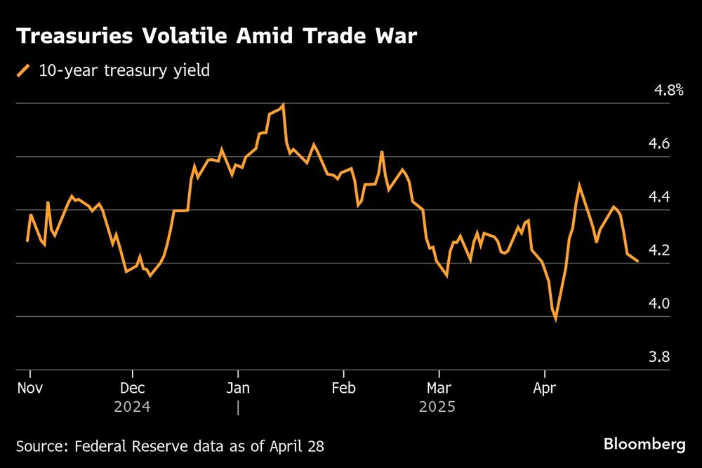 Los bonos del Tesoro, volátiles en medio de la guerra comercial Los bonos del Tesoro, volátiles en medio de la guerra comercial