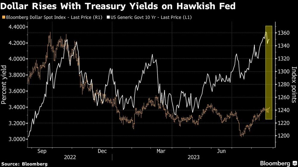 El dólar sube junto con los rendimientos de los bonos del Tesoro El dólar sube junto con los rendimientos de los bonos del Tesoro