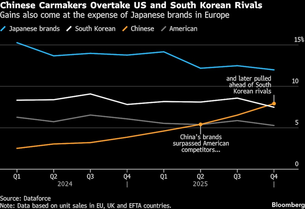 Las ganancias también se producen a expensas de las marcas japonesas en Europa. Las ganancias también se producen a expensas de las marcas japonesas en Europa.
