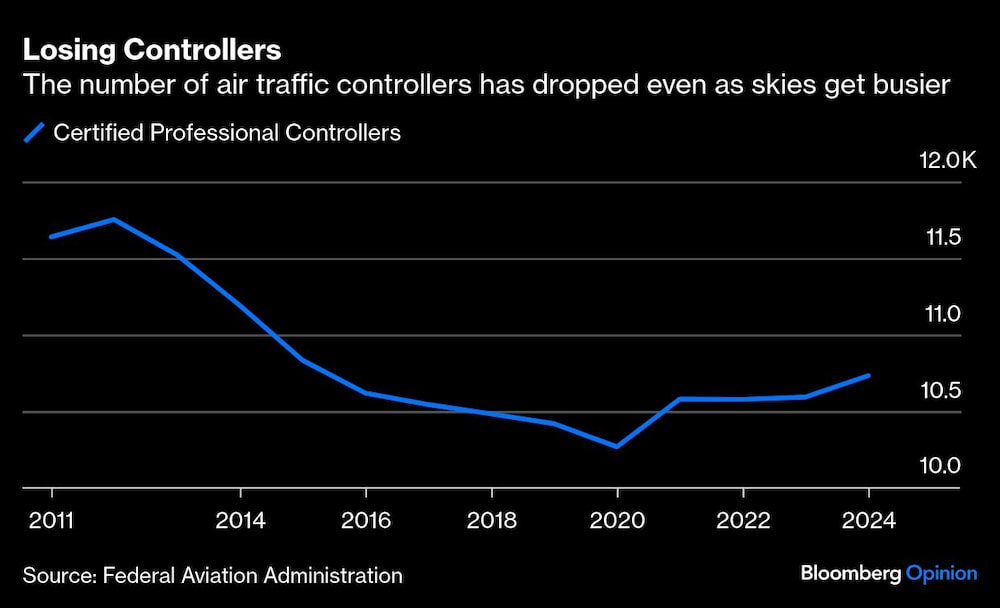Gráfica de cantidad de controladores aéreos Gráfica de cantidad de controladores aéreos