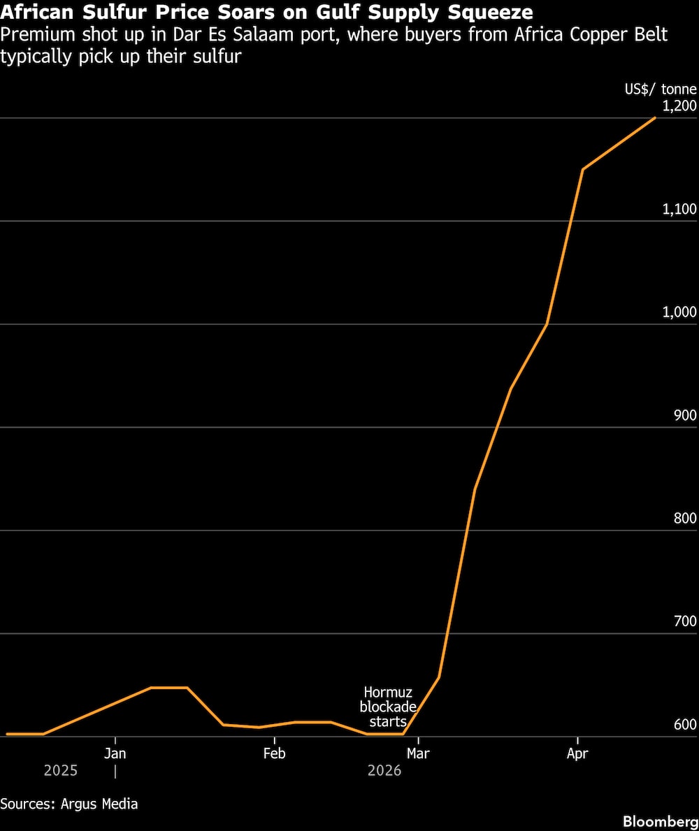 El precio del azufre en África se dispara por la restricción del suministro en el Golfo. El precio del azufre en África se dispara por la restricción del suministro en el Golfo.