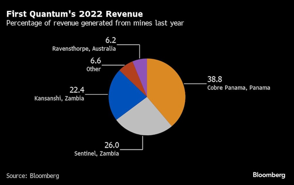 Porcentaje de ingresos generados por las minas el año pasado. Porcentaje de ingresos generados por las minas el año pasado.