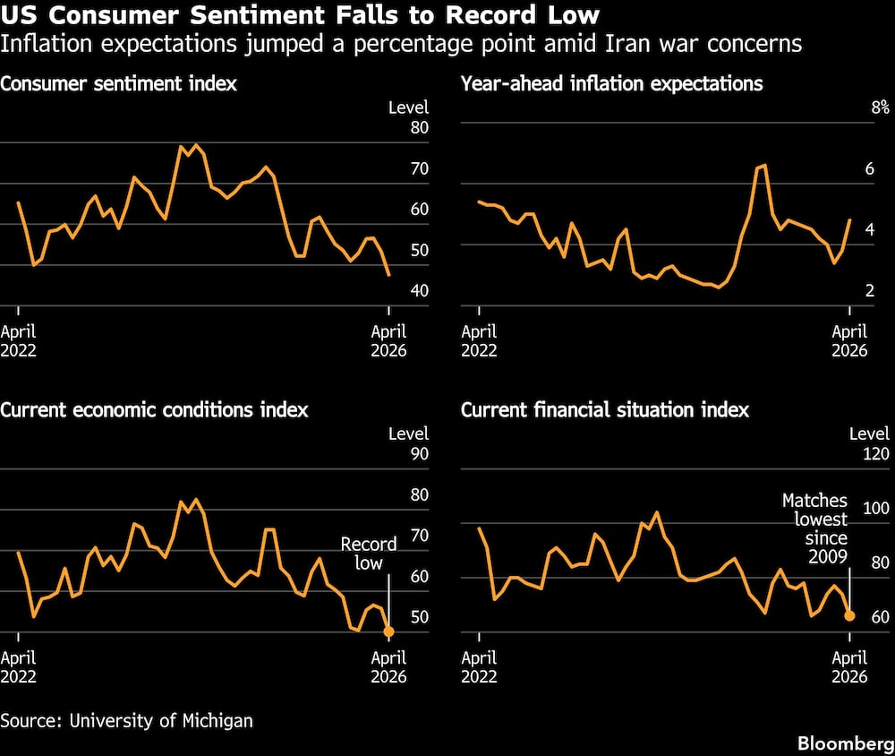 US Consumer Sentiment Falls to Record Low | Inflation expectations jumped a percentage point amid Iran war concerns US Consumer Sentiment Falls to Record Low | Inflation expectations jumped a percentage point amid Iran war concerns