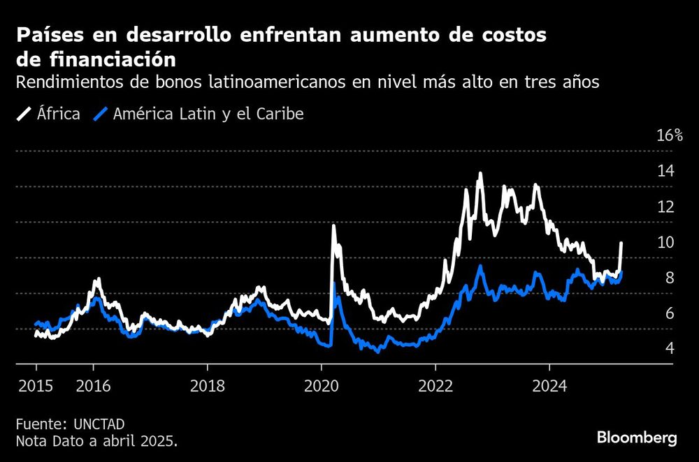 Países en desarrollo enfrentan aumento de costos de financiación | Rendimientos de bonos latinoamericanos en nivel más alto en tres años Países en desarrollo enfrentan aumento de costos de financiación | Rendimientos de bonos latinoamericanos en nivel más alto en tres años
