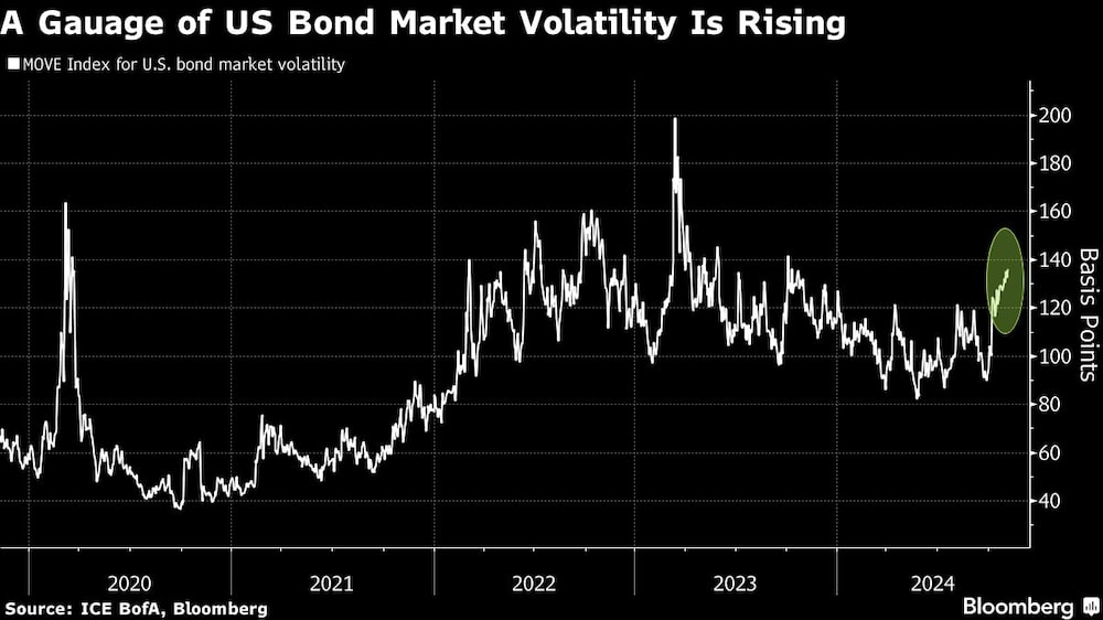 Aumenta la volatilidad del mercado de bonos estadounidense Aumenta la volatilidad del mercado de bonos estadounidense