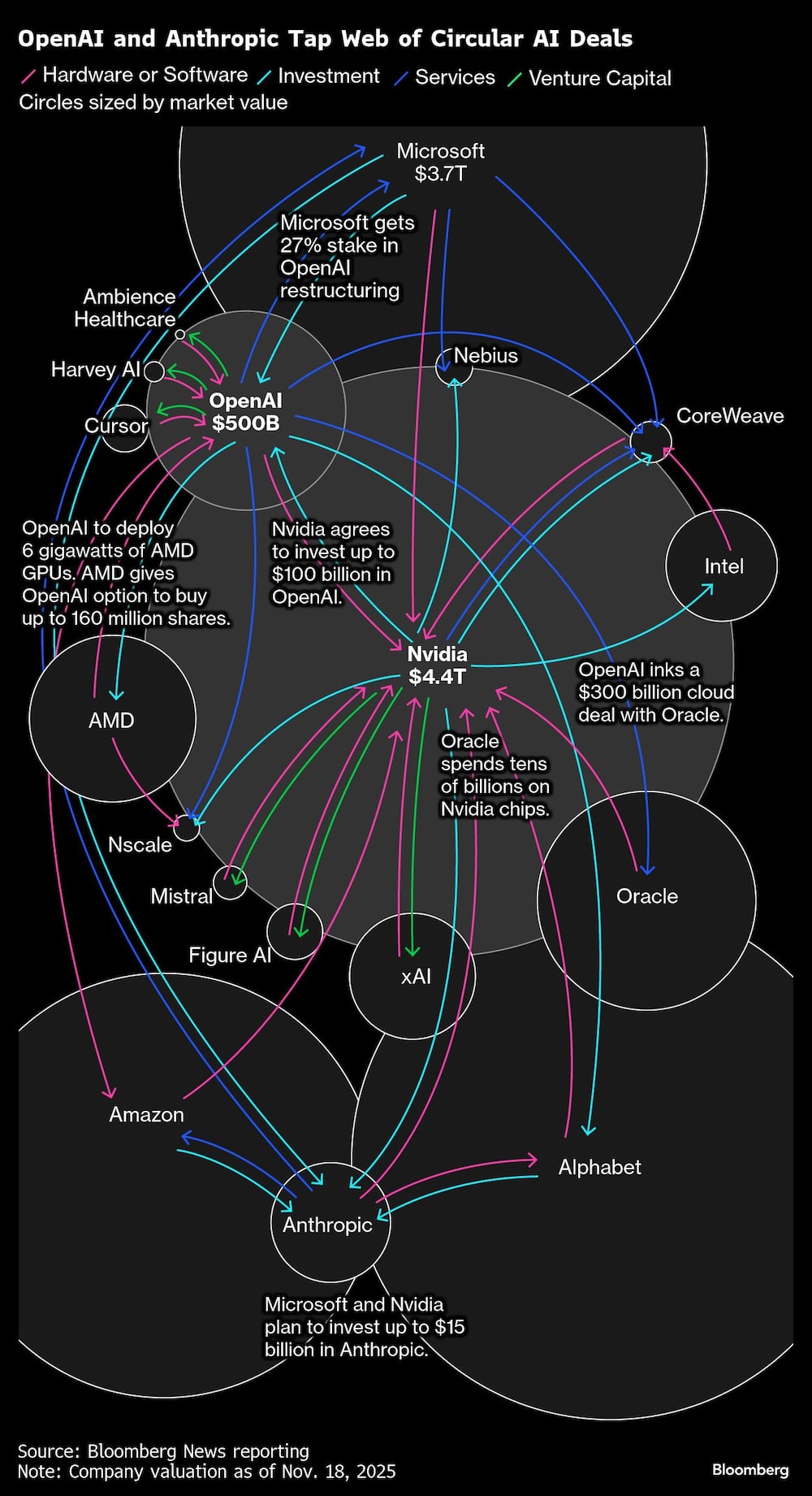 OpenAI and Anthropic Tap Web of Circular AI Deals OpenAI and Anthropic Tap Web of Circular AI Deals
