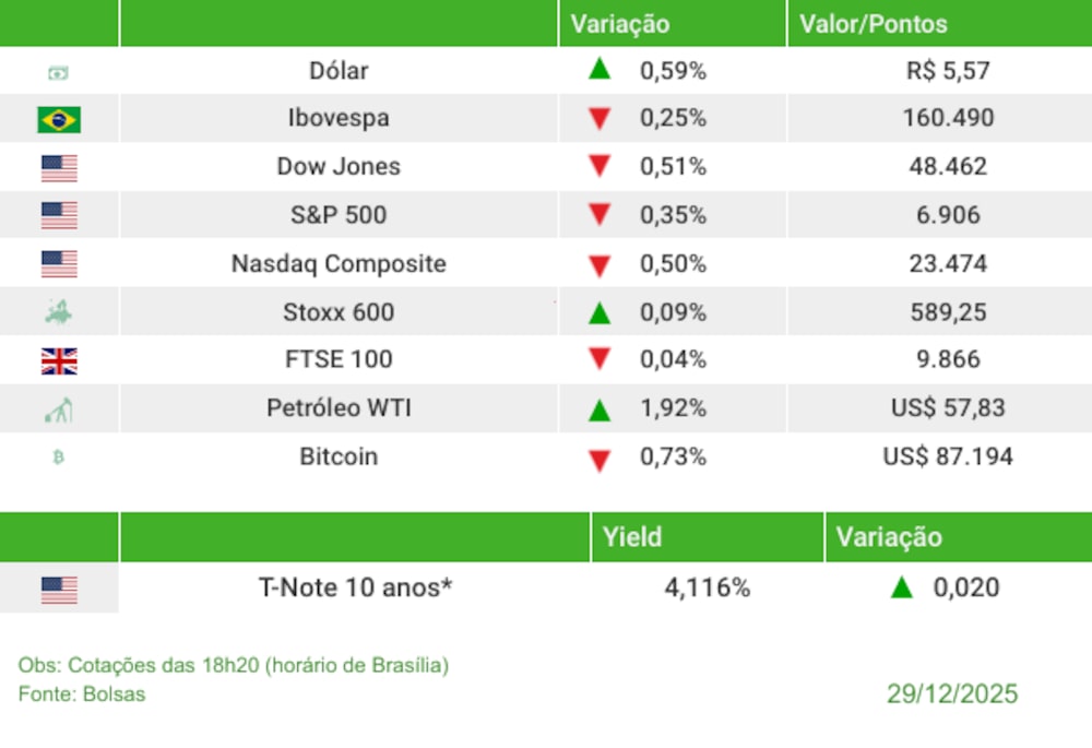 Os indicadores dos mercados globais no fechamento desta segunda-feira, 29 de dezembro de 2025 Os indicadores dos mercados globais no fechamento desta segunda-feira, 29 de dezembro de 2025