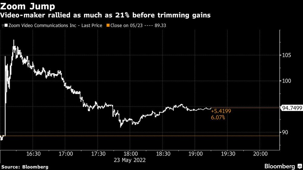 Video-maker rallied as much as 21% before trimming gains Video-maker rallied as much as 21% before trimming gains