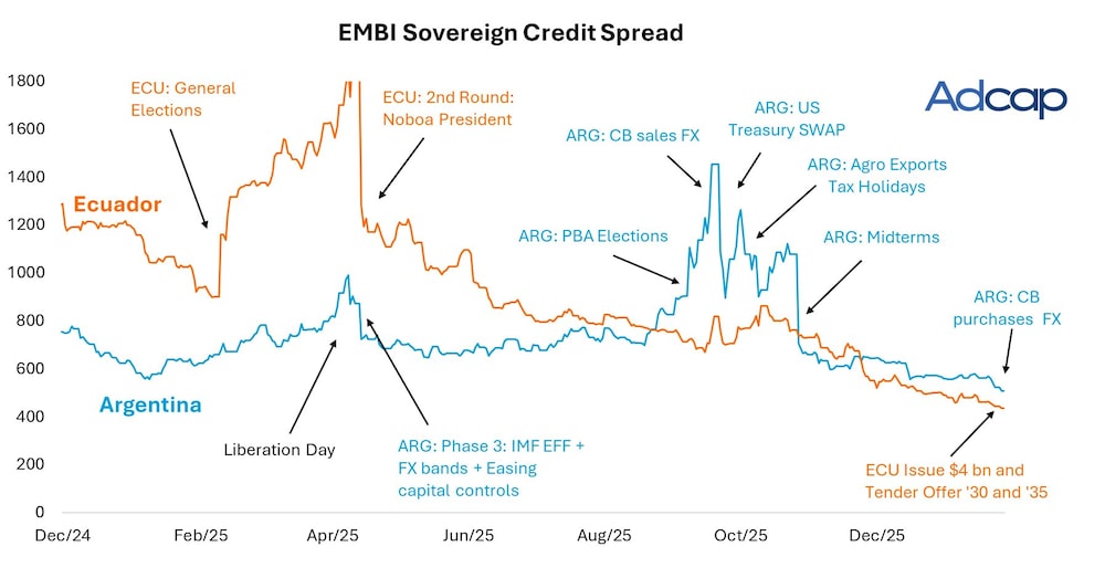 Ecuador y Argentina, rumbo al retorno a los mercados. Ecuador y Argentina, rumbo al retorno a los mercados.