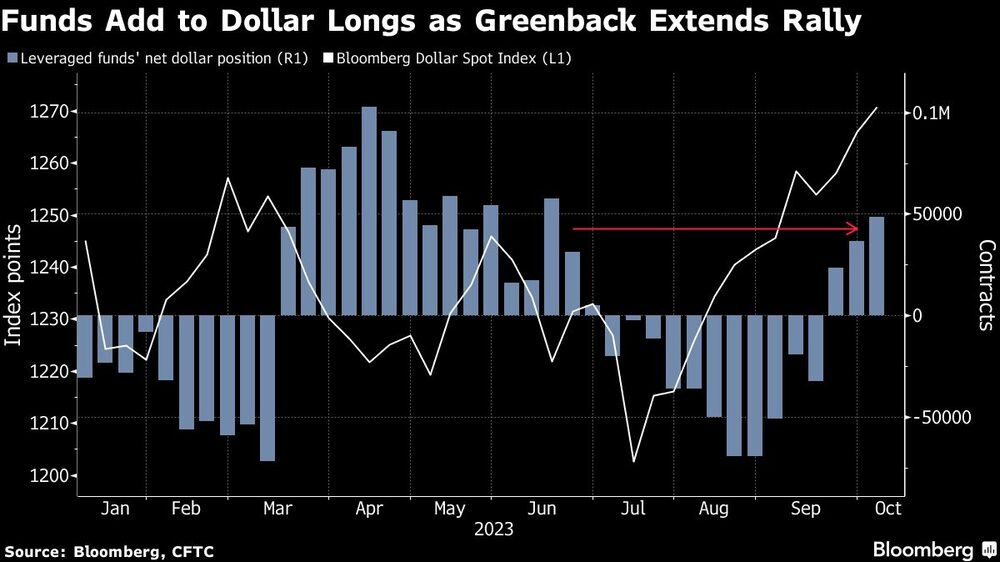 Los fondos se suman a las posiciones largas en dólares Los fondos se suman a las posiciones largas en dólares