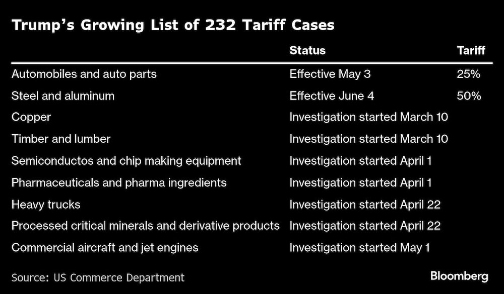 Trumps Growing List of 232 Tariff Cases Trumps Growing List of 232 Tariff Cases