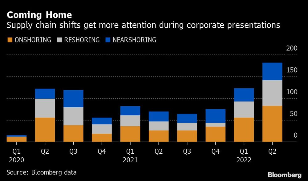 Coming Home | Supply chain shifts get more attention during corporate presentations Coming Home | Supply chain shifts get more attention during corporate presentations