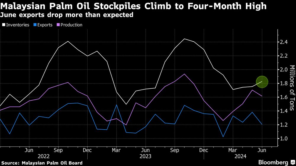 Las reservas de aceite de palama de Malasia se elevan a un máximo de cuatro meses mienstras las exportaciones de junio descendieron más de lo previsto. Las reservas de aceite de palama de Malasia se elevan a un máximo de cuatro meses mienstras las exportaciones de junio descendieron más de lo previsto.