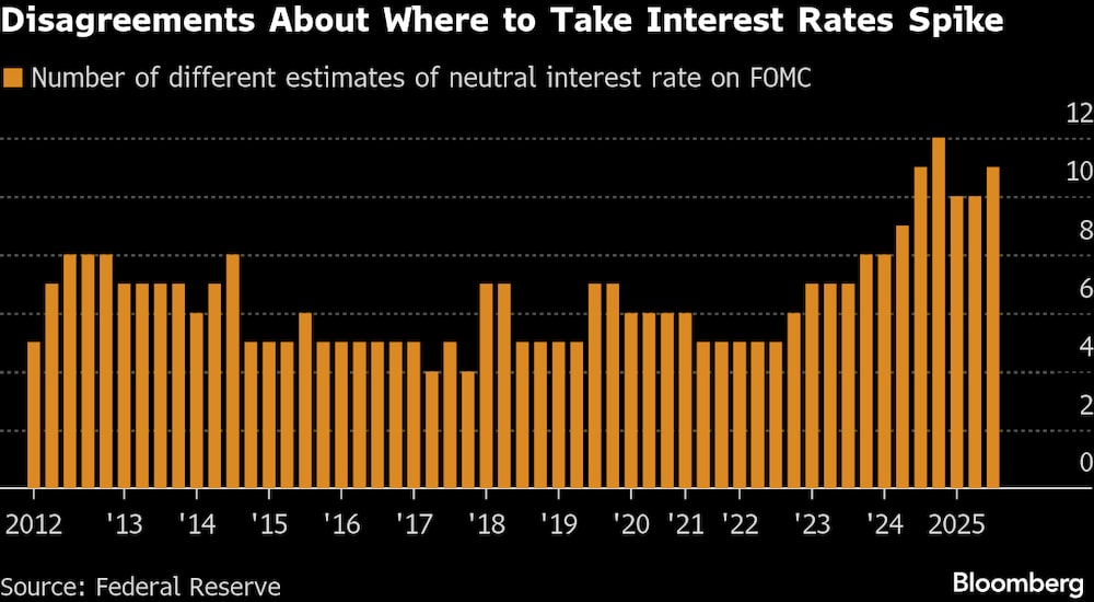 Número de estimaciones diferentes de la tasa de interés neutral en el FOMC. Número de estimaciones diferentes de la tasa de interés neutral en el FOMC.