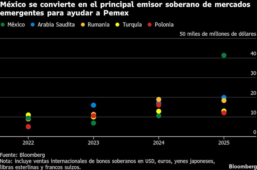 México se convierte en el principal emisor soberano de mercados emergentes para ayudar a Pemex México se convierte en el principal emisor soberano de mercados emergentes para ayudar a Pemex
