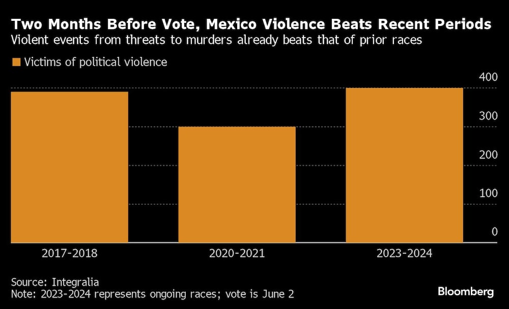 A dos meses de las elecciones, la violencia en México supera a los últimos periodos | Sucesos violentos desde amenazas hasta asesinatos ya superan a contiendas anteriores A dos meses de las elecciones, la violencia en México supera a los últimos periodos | Sucesos violentos desde amenazas hasta asesinatos ya superan a contiendas anteriores