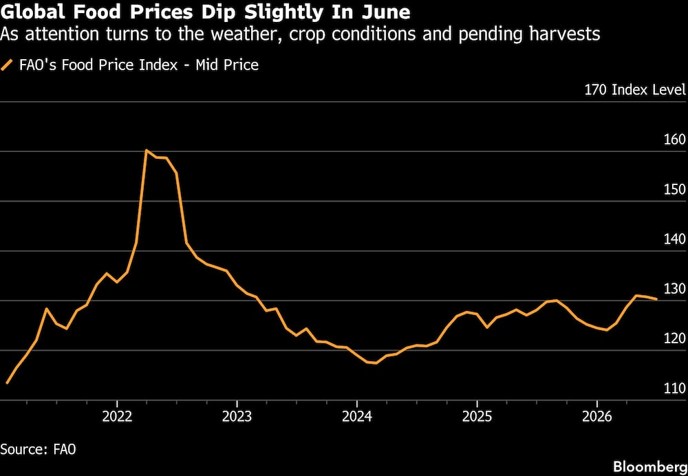 Global Food Prices Dip Slightly In June | As attention turns to the weather, crop conditions and pending harvests Global Food Prices Dip Slightly In June | As attention turns to the weather, crop conditions and pending harvests