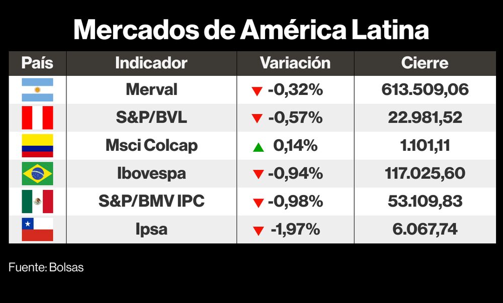 Mercados de LatAm Mercados de LatAm