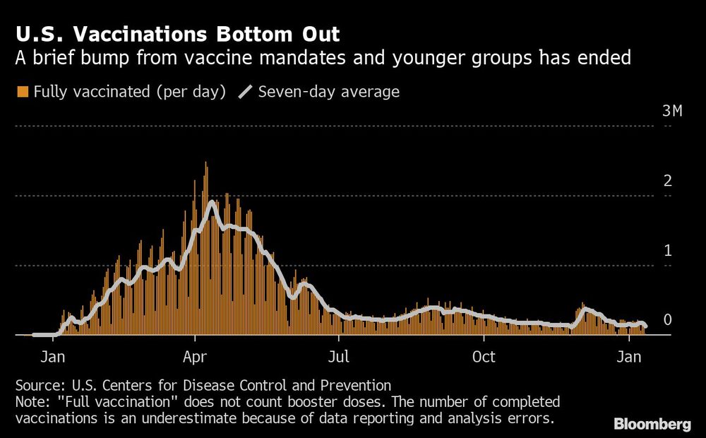 La vacunación en Estados Unidos toca fondo La vacunación en Estados Unidos toca fondo