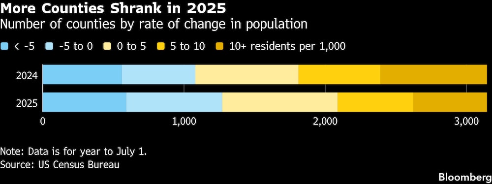 En 2025 disminuyó la población en más condados. En 2025 disminuyó la población en más condados.