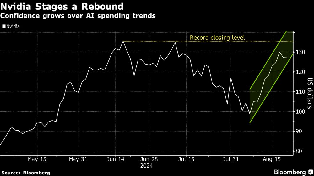 Nvidia se recupera | Crece la confianza sobre las tendencias de gasto de AI. Nvidia se recupera | Crece la confianza sobre las tendencias de gasto de AI.