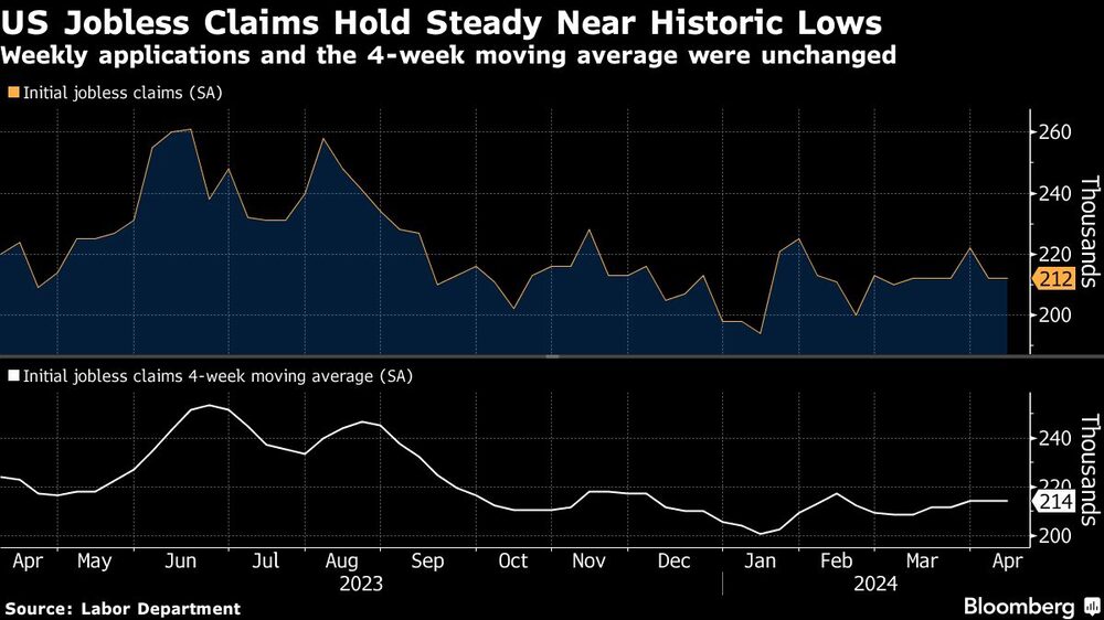 US Jobless Claims Hold Steady Near Historic Lows | Weekly applications and the 4-week moving average were unchanged US Jobless Claims Hold Steady Near Historic Lows | Weekly applications and the 4-week moving average were unchanged
