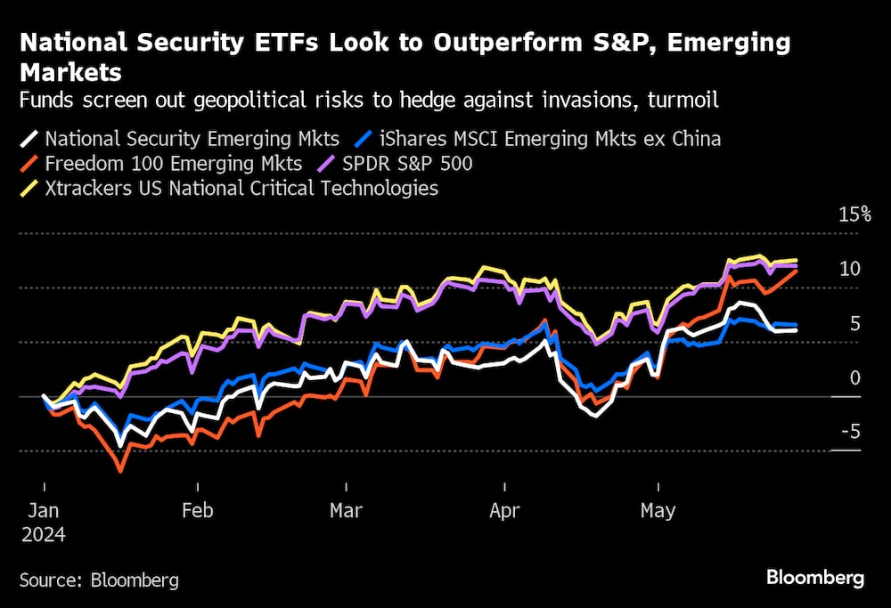 Los fondos excluyen los riesgos geopolíticos para protegerse de las invasiones y la agitación. Los fondos excluyen los riesgos geopolíticos para protegerse de las invasiones y la agitación.