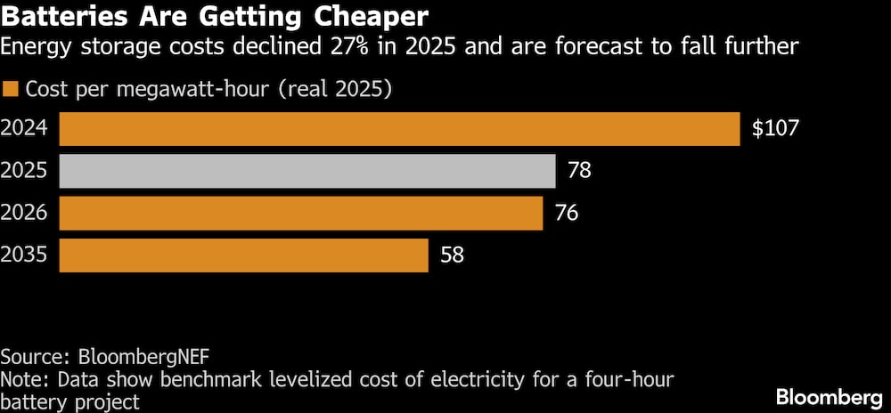 Los costos de almacenamiento de energía disminuyeron un 27% en 2025 y se prevé que caigan aún más. Los costos de almacenamiento de energía disminuyeron un 27% en 2025 y se prevé que caigan aún más.
