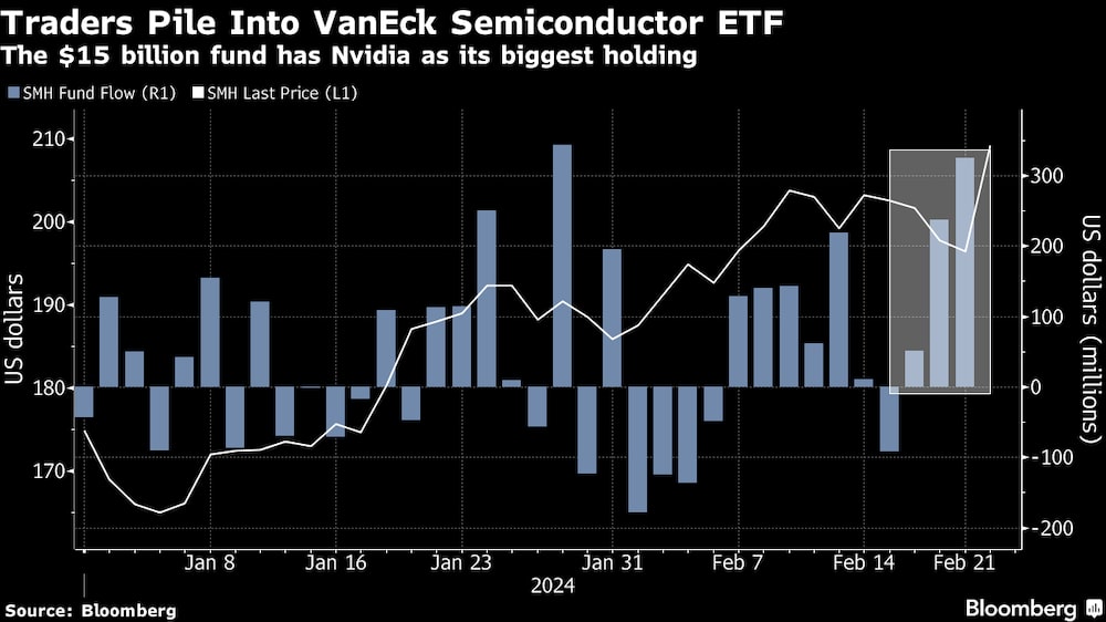 El fondo de US$15 mil millones tiene a Nvidia como su mayor posición. El fondo de US$15 mil millones tiene a Nvidia como su mayor posición.