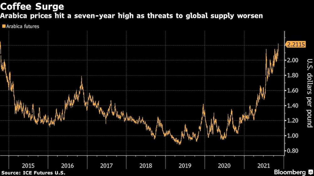 Los precios del Arábica alcanzan el nivel más alto de los últimos siete años al agravarse las amenazas a la oferta mundial. Los precios del Arábica alcanzan el nivel más alto de los últimos siete años al agravarse las amenazas a la oferta mundial.