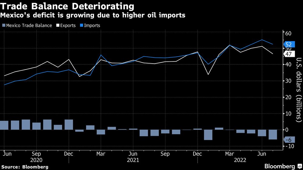 El déficit de México está aumentando debido a las mayores importaciones de petróleo. El déficit de México está aumentando debido a las mayores importaciones de petróleo.