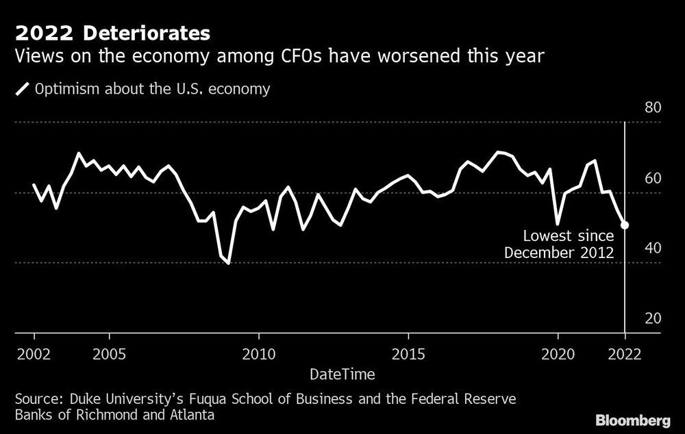 Las opiniones sobre la economía entre los directores financieros han empeorado este año Las opiniones sobre la economía entre los directores financieros han empeorado este año