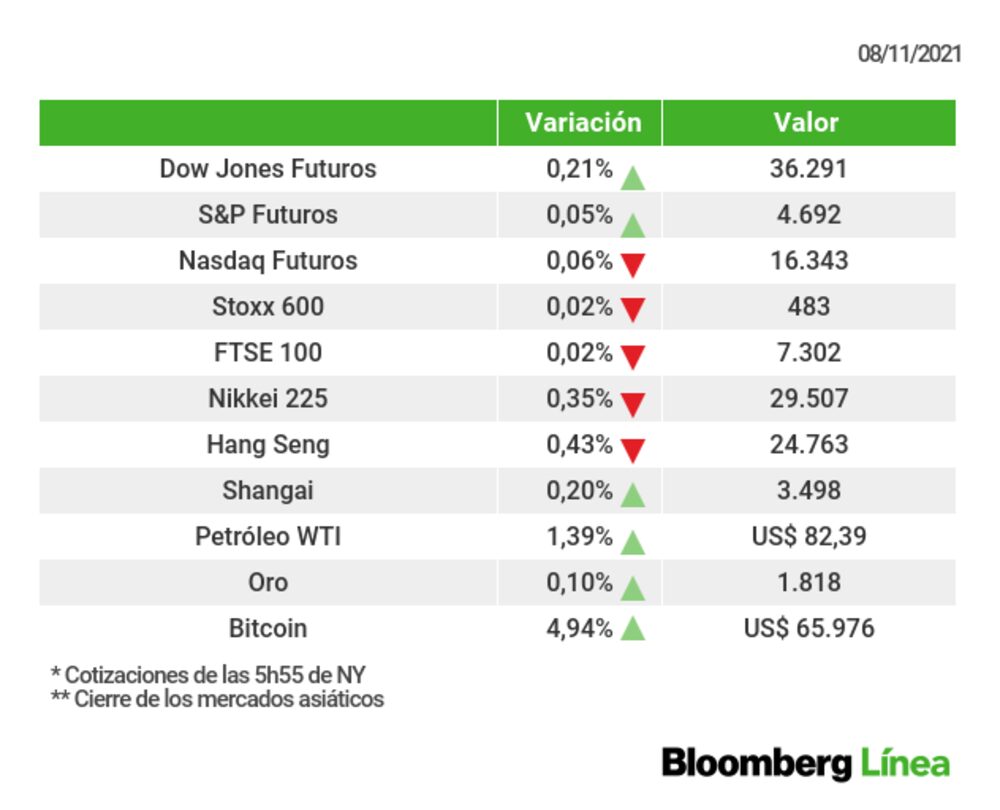 Un panorama de los principales mercados esta mañana Un panorama de los principales mercados esta mañana