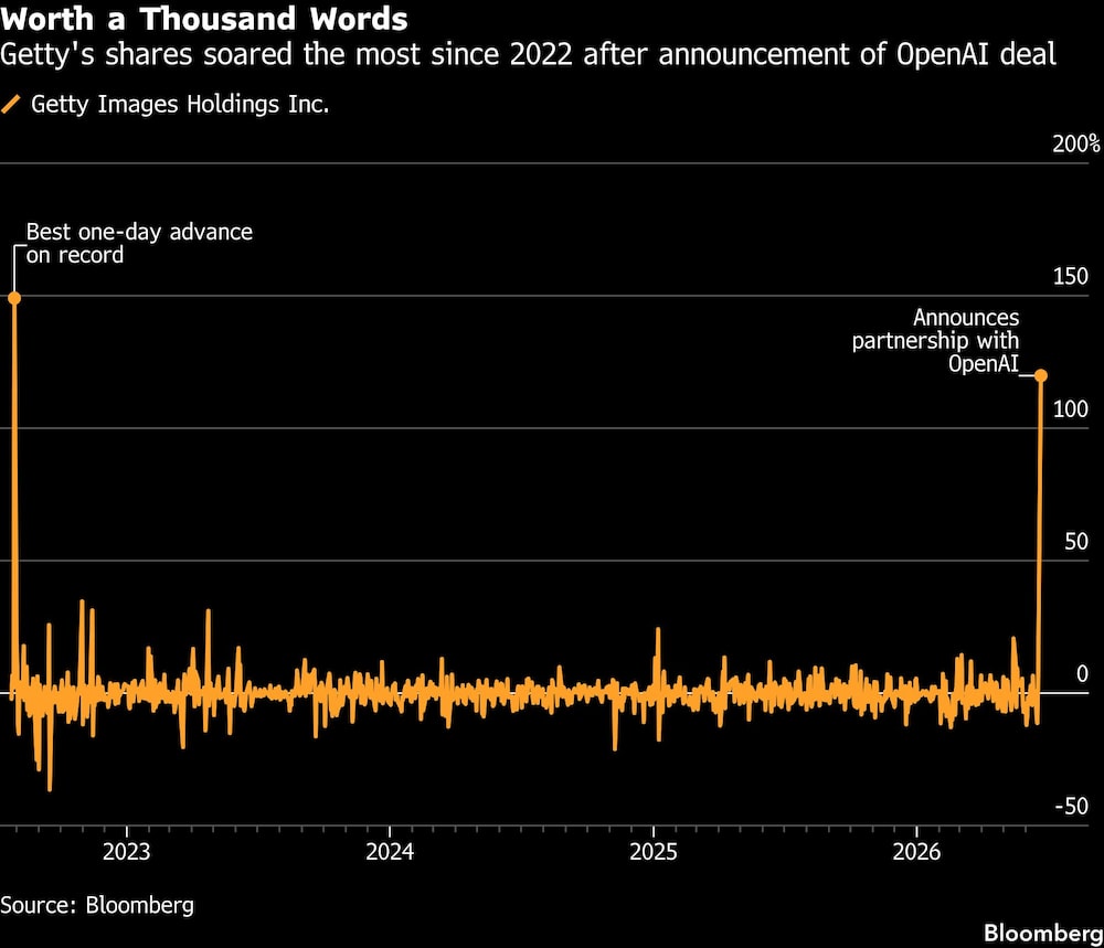 Worth a Thousand Words | Getty's shares soared the most since 2022 after announcement of OpenAI deal Worth a Thousand Words | Getty's shares soared the most since 2022 after announcement of OpenAI deal